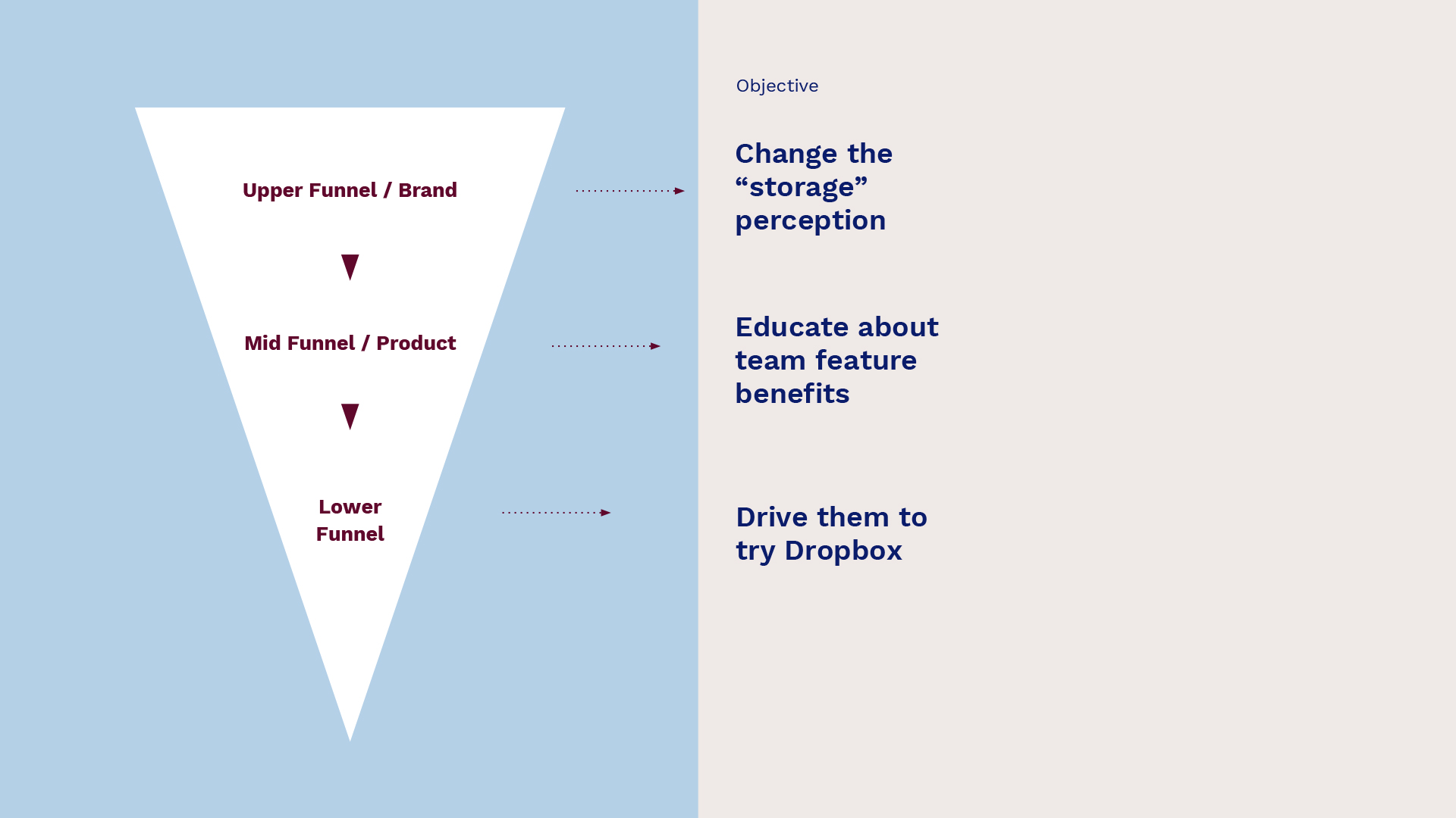Dropbox funnel and objectives.