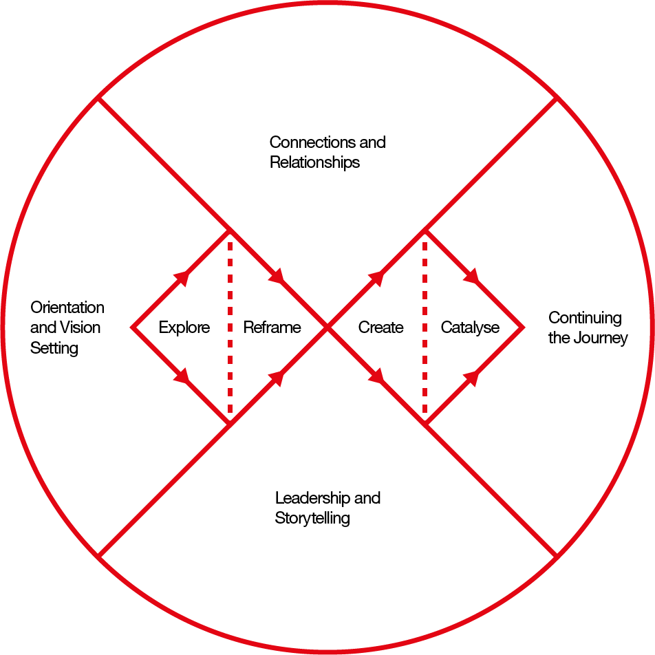 Systemic design process diagram, double diamond.
